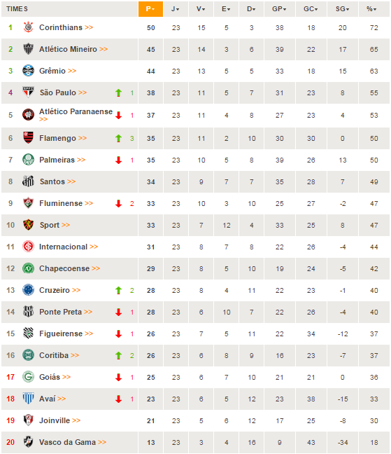 Vasco segue na 20ª colocação ao fim da 23ª rodada do Brasileirão