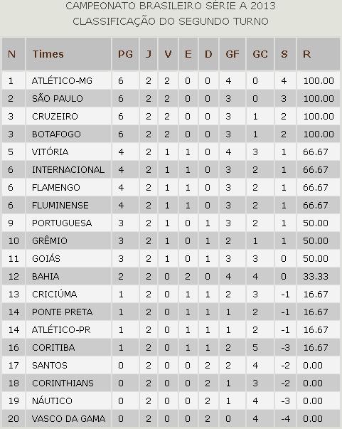 Tabela de jogos do Vasco no Campeonato Brasileiro 2023: Veja todos os jogos  do Vascão no 2° Turno 