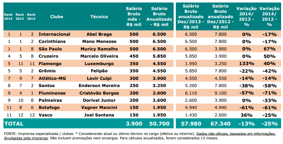 Sabe quais são os treinadores mais bem pagos do mundo? Há um