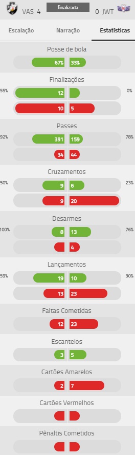 Estatísticas de Jorge Wilstermann 4 x 0 Vasco