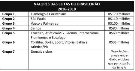 Valores das cotas do Brasileirão 2016-2018